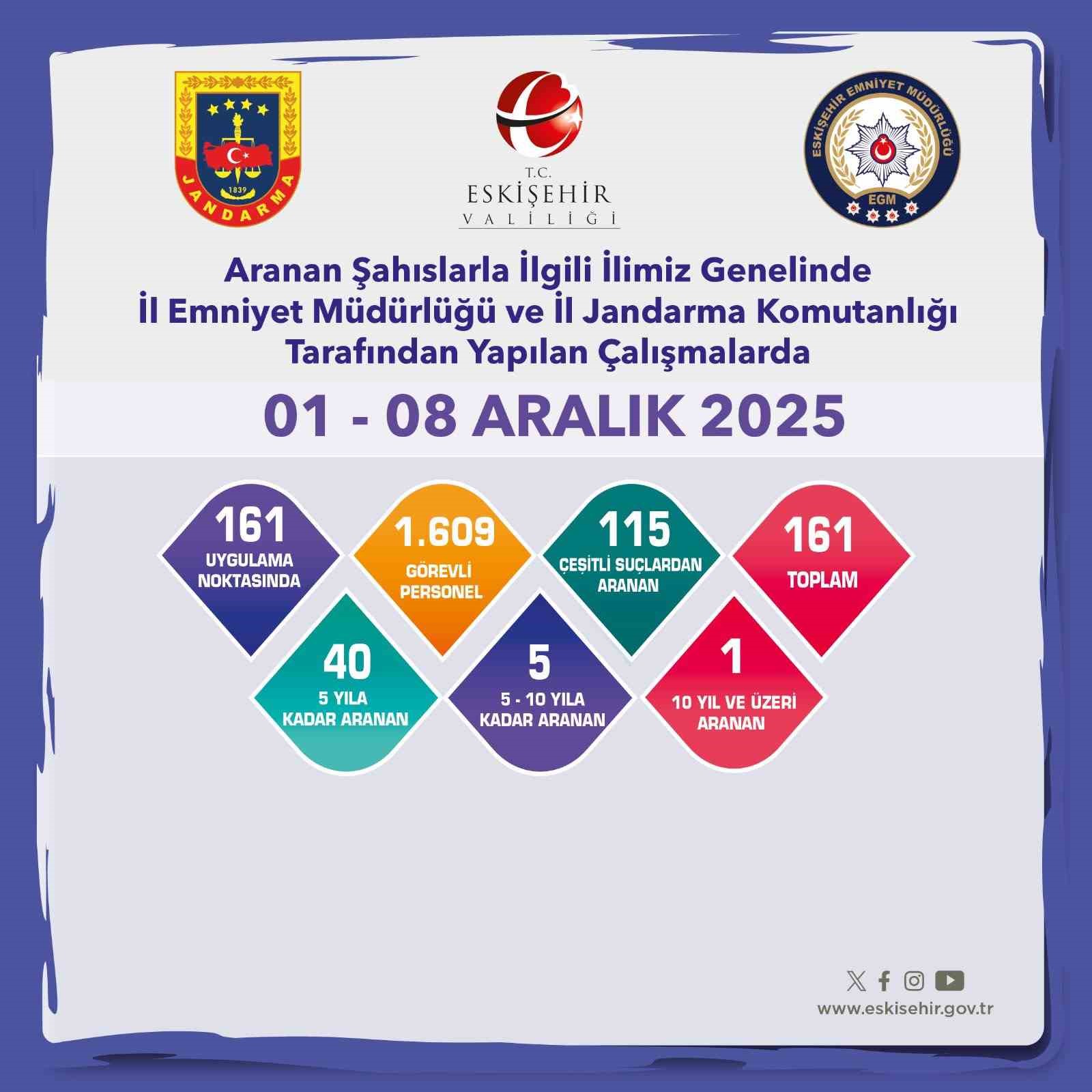 Eskişehir'de aranan 161 şahıs yakalandı