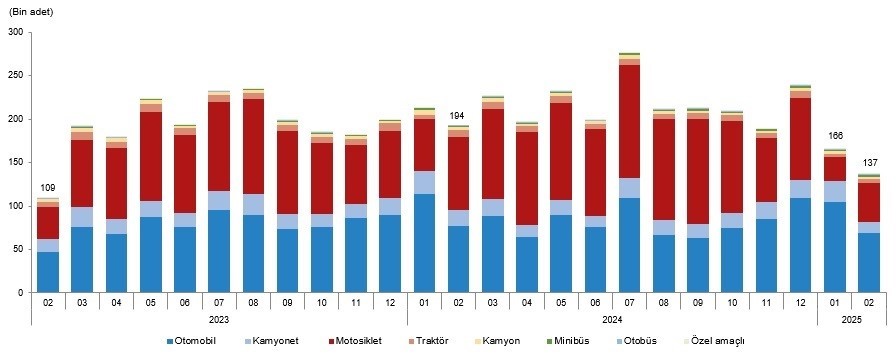 Eskişehir'de trafiğe kayıtlı araç sayısı 369 bin 627 oldu