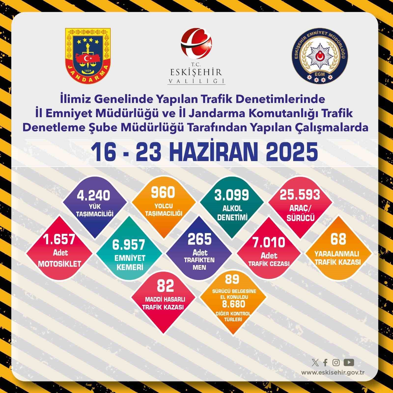 Eskişehirde 265 araç trafikten men edildi