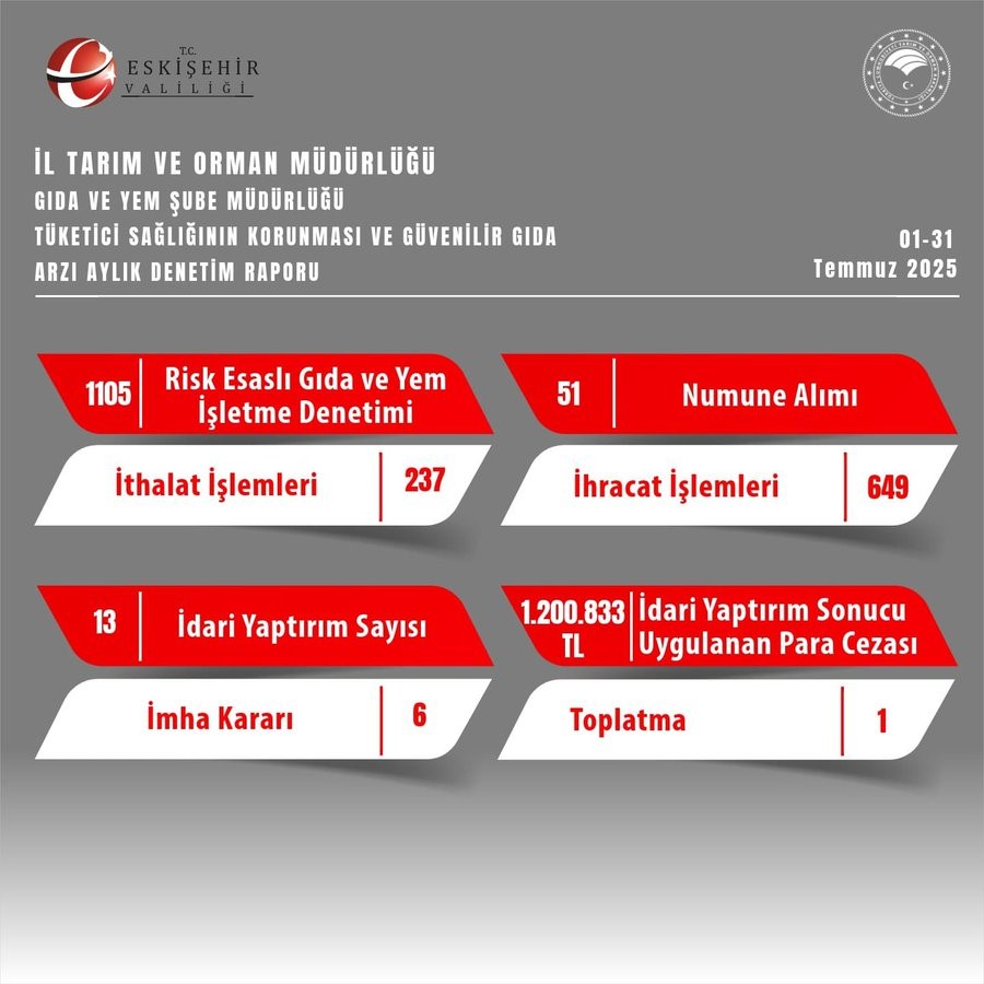 Eskişehirde gıda denetimlerinde 1 milyon 200 bin TL idari para cezası kesildi