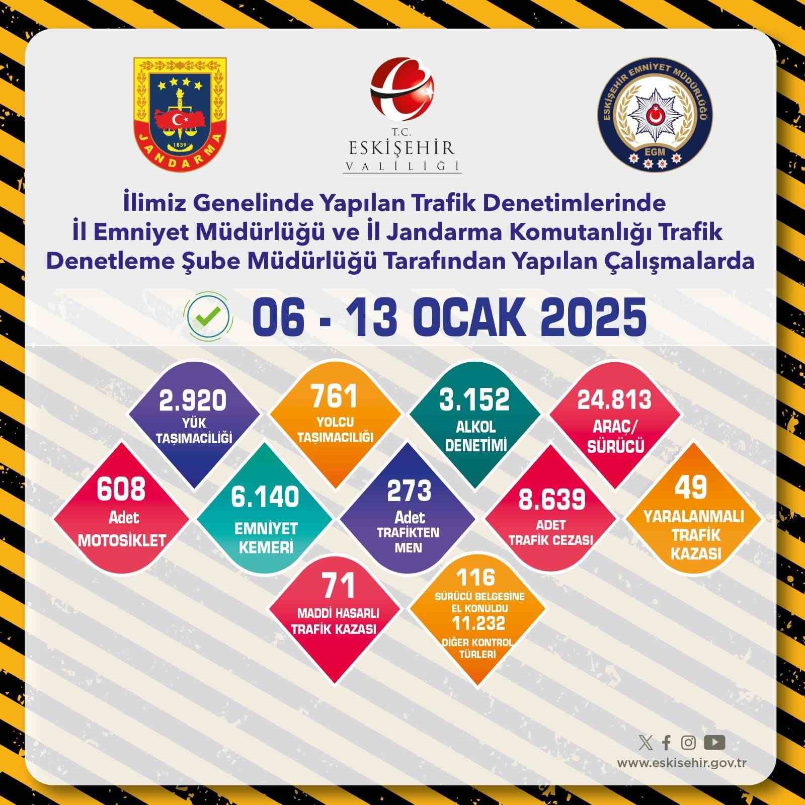 Eskişehir'de son 1 haftada 8 bin 639 adet trafik cezası yazıldı