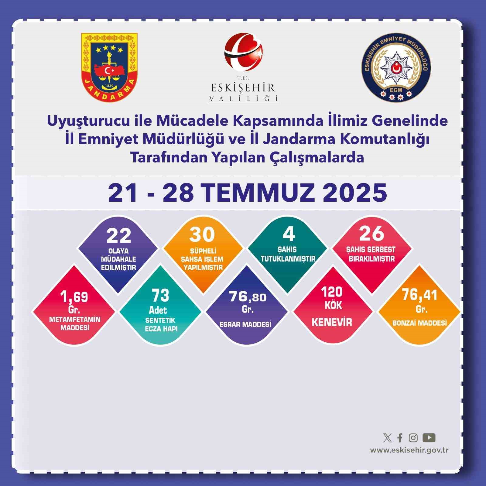 Eskişehir'de uyuşturucu ile mücadele aralıksız sürüyor